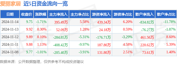 8188cc.威尼斯股票行情快报：爱丽家居（603221）11月14日主力资金净